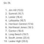 Mississippi high school football schedules ranked by ease so far 8cfc6f0e75acaa2234397948