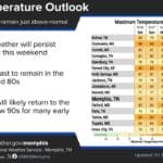 Cooler temperatures and dry conditions expected through weekend 9622fa06a8ace670e9e67f1b
