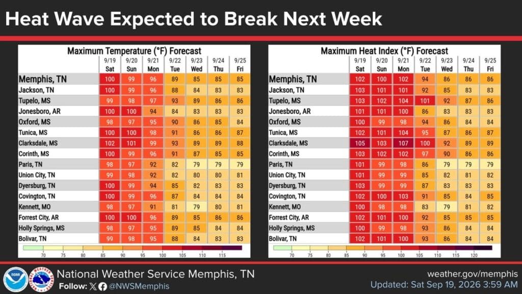 National Weather Service Memphis forecast chart showing September 19–25, 2026 temperatures and heat indices, with heat easing by midweek.