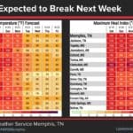 Heat expected to moderate by middle of next week National Weather Service Memphis forecast chart showing September 19–25, 2026 temperatures and heat indices, with heat easing by midweek.