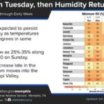 Low humidity expected through early next week 9bddd17378a859090a701006