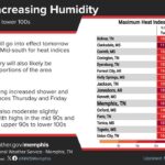 Upper 90s to lower 100s expected again as heat safety remains important ab5907a087010acd774d8314