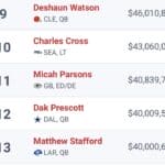 Mississippi State linked to four of NFL’s top 32 highest-paid players ab6b84c27bfacf6c7ec719df