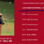 Northwest women’s golf sits fifth after first day of Lady Ranger Invitational adbe5aac723758b0fba8f3c3