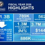 Mississippi Department of Revenue announces FY2026 numbers bc9b45fbf247a5fad37c3a78