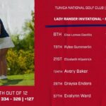 Northwest women’s golf finishes fourth at home tournament bfeb7654d3e30f745bc50bd7