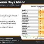 Dry, quiet weather expected across Mid-South before midweek rain chances return c40bf08cbc515dde59eccda4