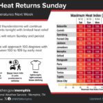 Hot temperatures expected to return across the Mid-South beginning Sunday c9854853070eb7c4c76a7abf