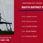 Northwest women’s golf team in fourth after opening day of South District Preview f8fb2a9f318c253881fb75cc