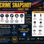 Vicksburg Police Department shares August crime snapshot fa986867056909aad80d07d2