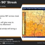 Cooler Mid-South conditions expected as highs remain in the 80s fb315dcca1c824d7d1488663