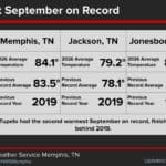 September was hottest on record across much of Mid-South 84fbb558d0c11556a3a99340