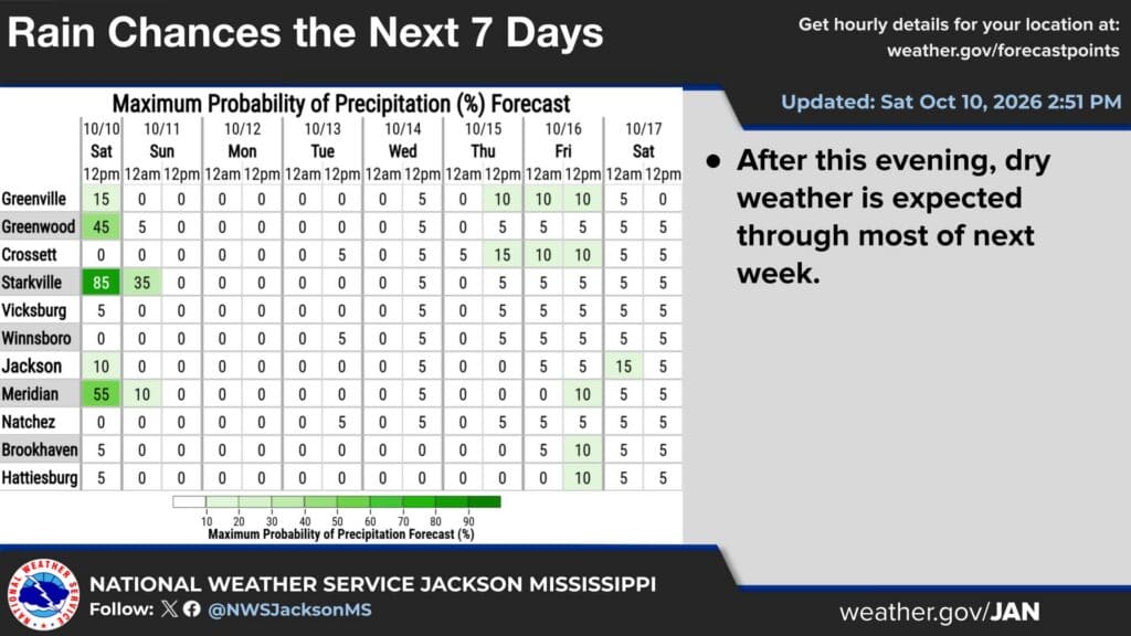 NWS Jackson October 10 rainfall forecast showing dry weather expected after Saturday evening through most of the following week.