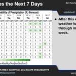 Mississippi news: Isaias flood watch ends; farm membership fees offered NWS Jackson October 10 rainfall forecast showing dry weather expected after Saturday evening through most of the following week.