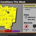NWS Jackson weekly fire-danger outlook showing Limited Level 1 risk across its forecast area during the afternoon and early evening each day.